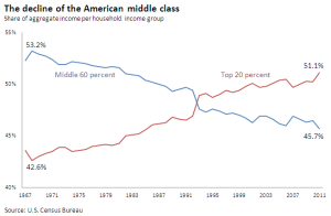 Decline of the Middle Class