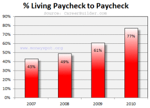 Living Pay Check To Pay Check