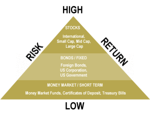 Tolerating investment risk in retirement!